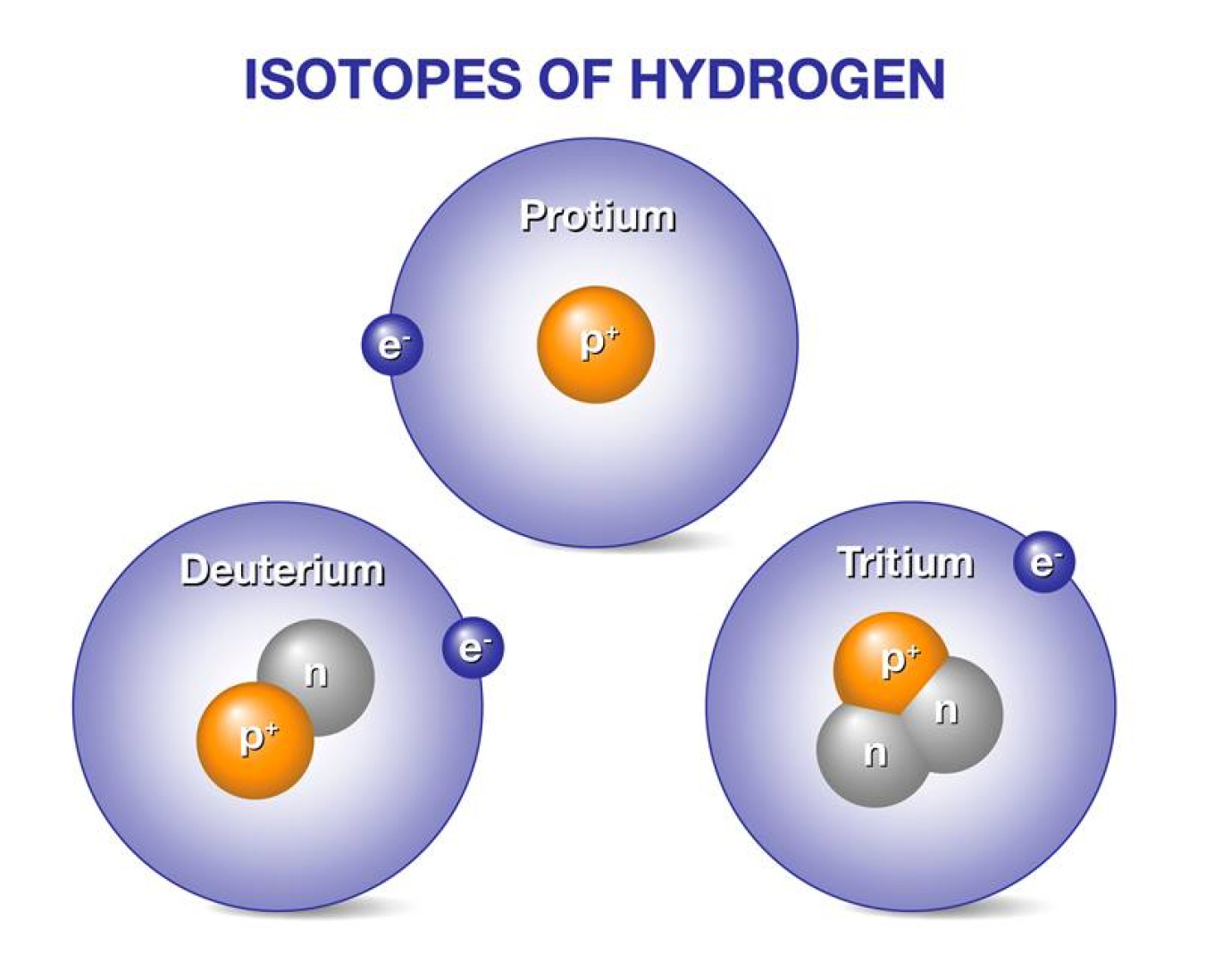 Hydrogen and it's isotopes