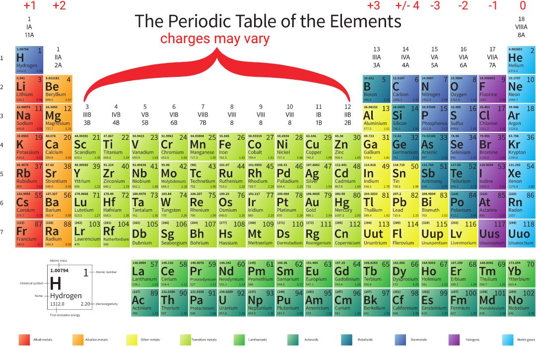 Periodic table of elements - charges